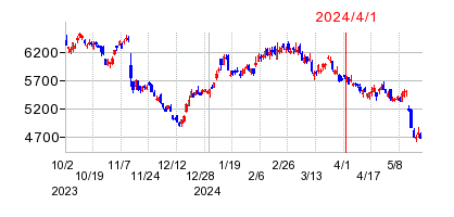 2024年4月1日 12:18前後のの株価チャート